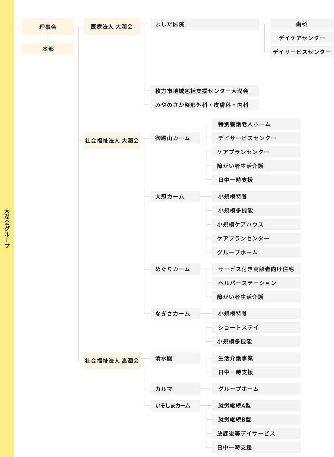 グループ組織図